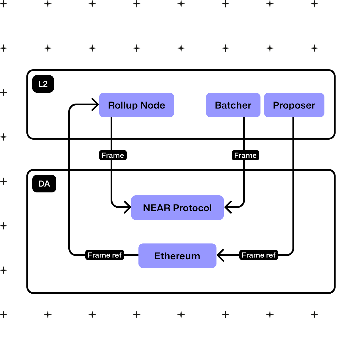 A flow chart showing the relationships between the L2 and Data Availability (DA). On the L2, the Rollup node and Batcher feed into the NEAR Protocol on Data Availability. The proposal from the L2 feeds into Ethereum in the DA when then feeds back into the Rollup Node of the L2.